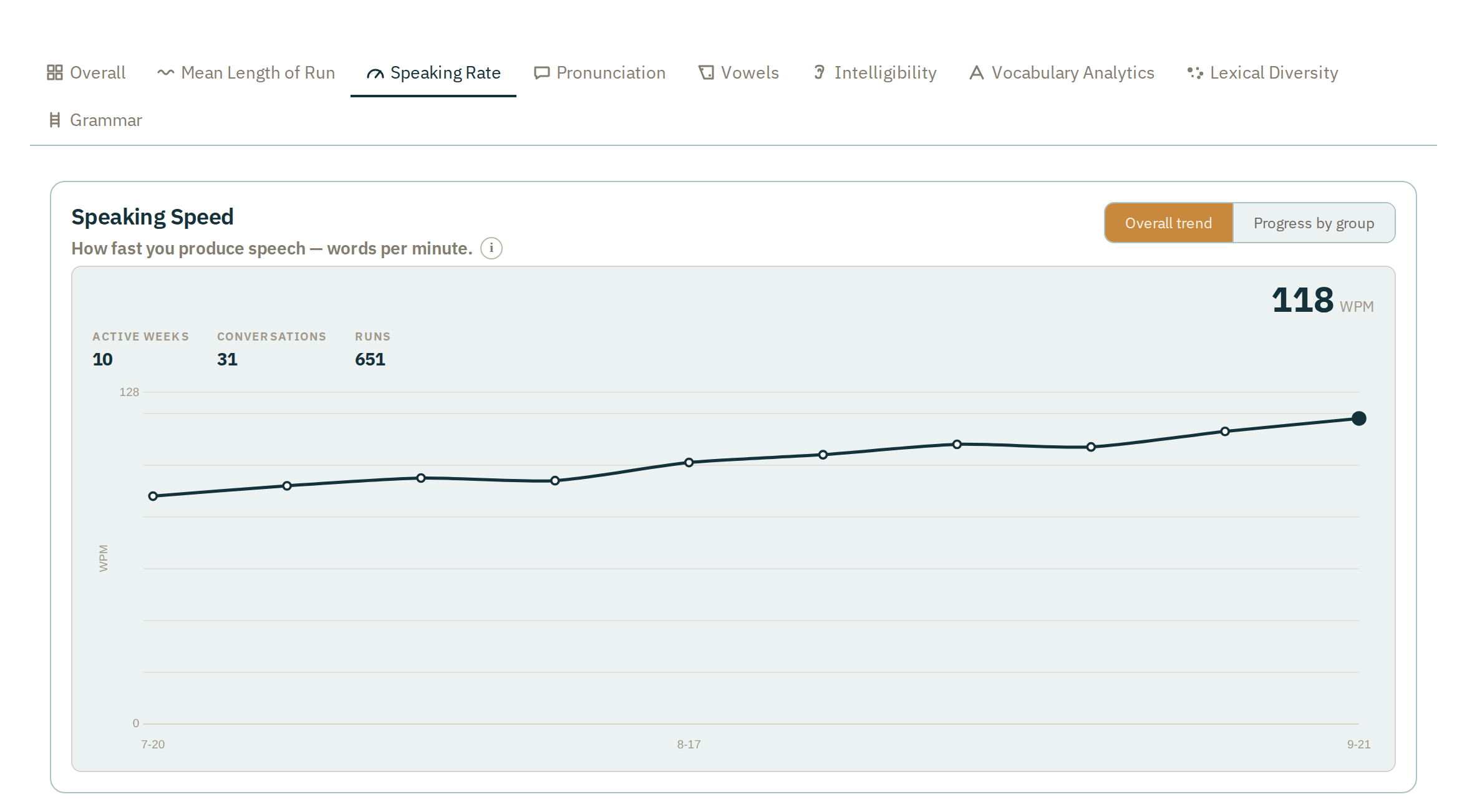 Talio Speech page: speaking rate in words per minute, week over week